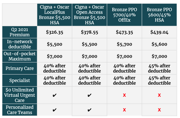 Cigna + Oscar Offers New 2021 Bonus Program & Attractive Q2 Rates